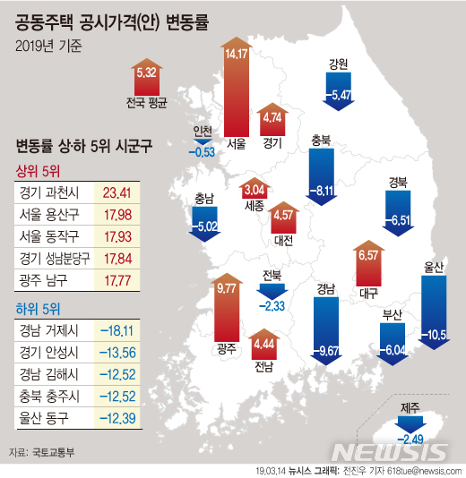 【서울=뉴시스】14일 국토교통부가 발표한 '공동주택 공시가 예정안'에 따르면 올해 전국 공동주택 공시가격이 지난해와 비슷한 수준인 5.32% 상승할 전망이다. 서울은 14.17% 오를 것으로 예상된다. (그래픽=전진우 기자)  618tue@newsis.com