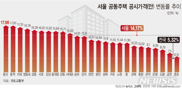 【서울=뉴시스】14일 국토교통부가 발표한 '공동주택 공시가 예정안'에 따르면 올해 전국 공동주택 공시가격이 지난해와 비슷한 수준인 5.32% 상승할 전망이다. 서울은 14.17% 오를 것으로 예상된다. (그래픽=전진우 기자)&nbsp; 618tue@newsis.com
