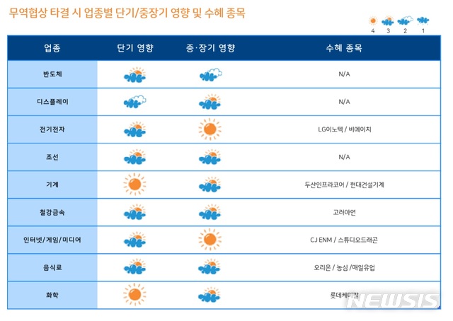 투자자들, 미중 무역협상 타결시 업종별 수혜 종목 관심↑