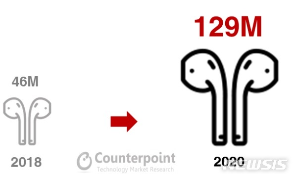 "무선이어폰 시장, 2020년 3배 성장 예상"