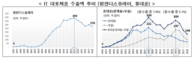 수출 3분의 1 IT산업...반도체 '착시' 걷히면 수출위기 본격화