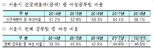 【서울=뉴시스】서울시 신규채용자 중 여성공무원 비율. 2019.03.17. (사진=서울시 제공)