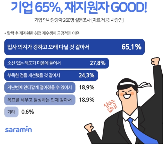 "취업 재수생 주눅들 필요없어"....기업 65% "재지원자 긍정적