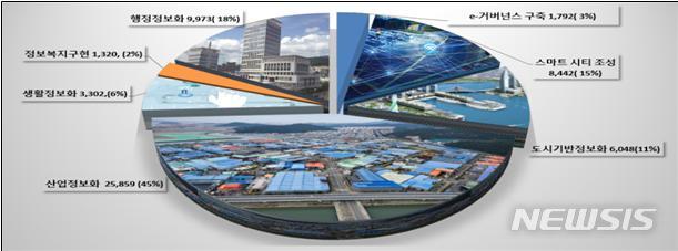 【부산=뉴시스】허상천 기자 =부산시는 올해 7개 분야 100개 사업의 ‘2019년도 부산시 정보화 시행계획’을 추진한다고 19일 밝혔다. 2019.03.19. (그래픽 = 부산시 제공) photo@newsis.com