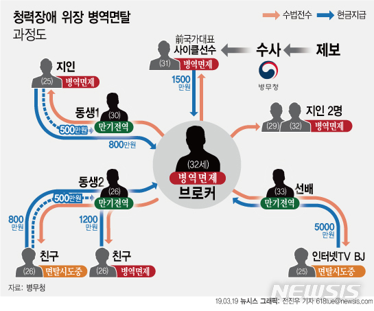 【서울=뉴시스】청력장애 위장 병역면탈 과정도