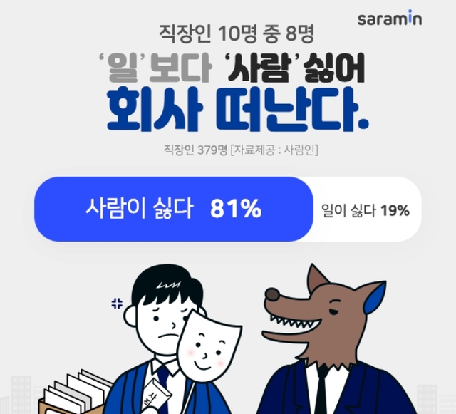 직장인 10명 중 8명 "일 보다 사람 싫어 회사 떠난다"