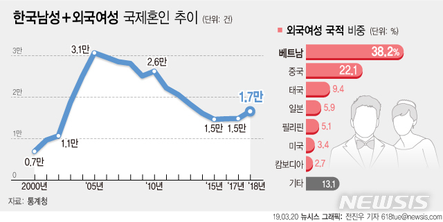 혼인 줄지만 국제결혼은↑…태국人 한국댁 5년째 급증