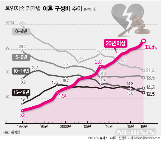 '자녀 독립하면 각자 길간다'…작년 황혼이혼 15년만에 최대폭↑