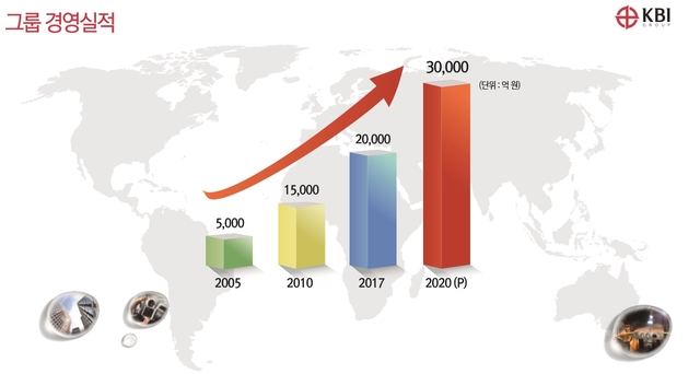 [기업, 투자가 힘이다]KBI그룹, 30년만에 그룹명 리뉴얼...글로벌 시장 본격 공략 