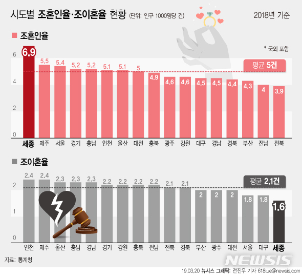 많이 결혼하고 이혼은 적은 사랑의 도시 세종