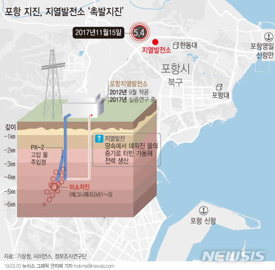 【서울=뉴시스】지난 2017년 11월 경북 포항에서 일어난 규모 5.4 지진이 인근 지열발전소가 촉발했다는 정부조사단의 연구 결과가 나왔다. (그래픽=안지혜 기자) hokma@newsis.com