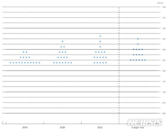 【로스앤젤레스=뉴시스】 20일(현지시간 공개된 미 연방공개시장위원회(FOMC) 위원들의 향후 금리전망치를 보여주는 점도표(dot plot)에 따르면 17명 중 11명이 올해 금리를 2.50% 미만으로 예상해 금리 인상이 없을 것으로 내다봤다. <사진=야후 파이낸스 캡처> 2019.03.20