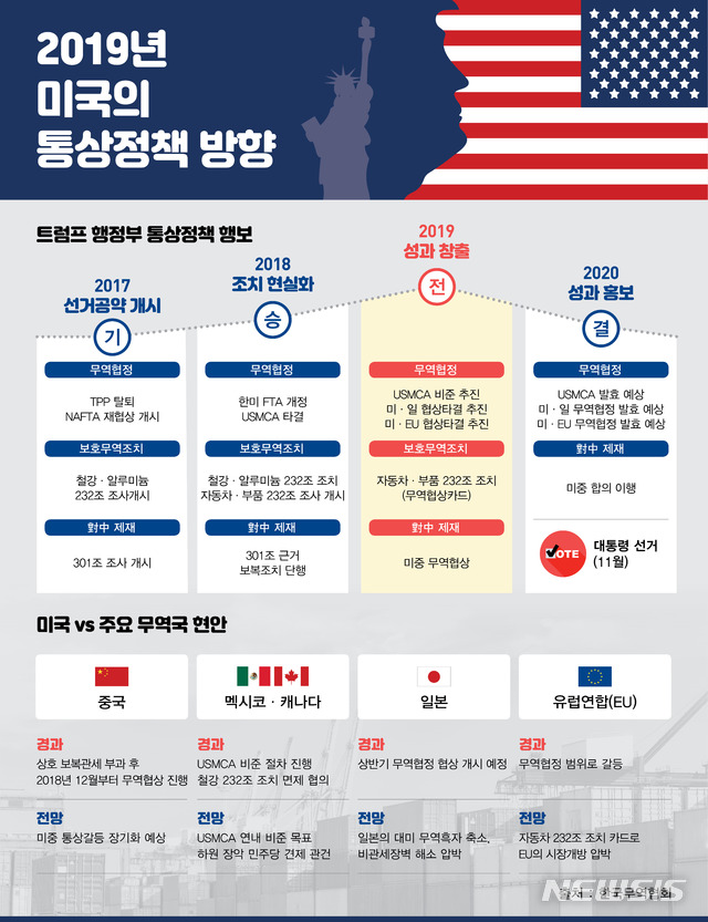 무협, 올해 美 통상정책 분석...미중 협상이 재선 좌우