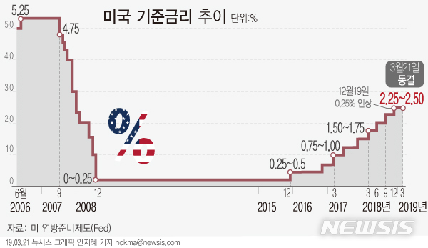 【서울=뉴시스】안지혜 기자 = 미국 연방준비제도(Fed)는 20일(현지시간) 기준금리를 현행 2.25~2.50%로 동결했다.&nbsp;&nbsp;&nbsp;&nbsp; hokma@newsis.com