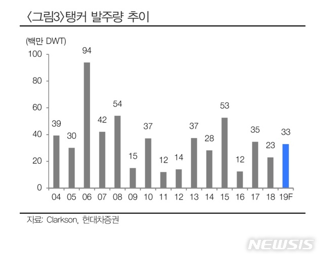 노후 선박에 美 증산까지…올해 탱커 발주 43% 급증
