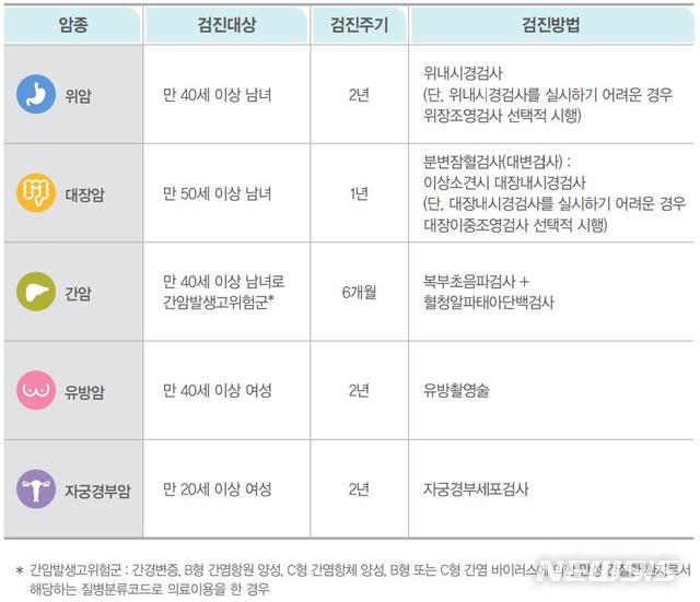 【세종=뉴시스】국가 암 검진 개요. (그래픽=보건복지부 제공) photo@newsis.com