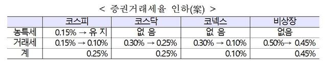 【서울=뉴시스】21일 관계부처 합동으로 발표한 혁신금융 추진방향에 포함된 증권거래세율 인하안. (자료=금융위원회 제공).