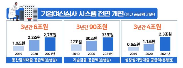 【서울=뉴시스】21일 관계부처 합동으로 발표된 '혁신금융 추진방향'에 포함된 기업여신심사 시스템 전면 개편을 통한 기대효과. (자료=금융위원회 제공)