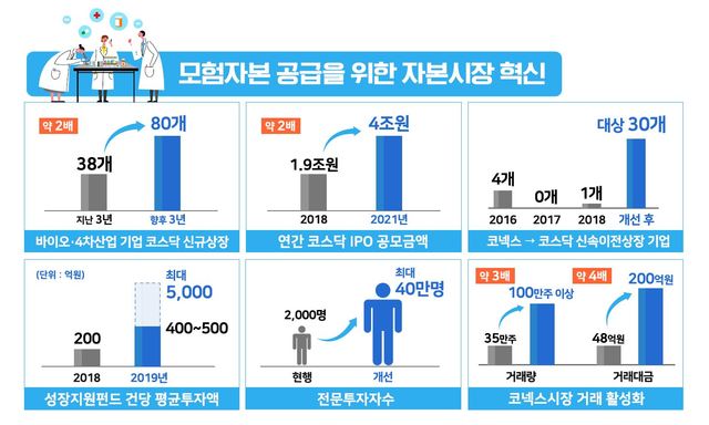 【서울=뉴시스】21일 관계부처 합동으로 발표된 '혁신금융 추진방향'에 포함된 자본시장 혁신을 통한 기대효과. (자료=금융위원회 제공)