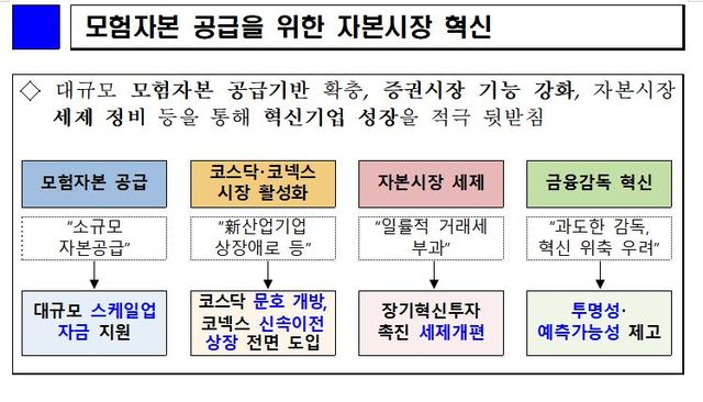 【서울=뉴시스】21일 관계부처 합동으로 발표된 '혁신금융 추진방향'에 포함된 모험자본 공급을 위한 자본시장 혁신안. (자료=금융위원회 제공)