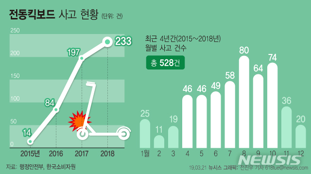 전동킥보드 사고 4년간 528건…61%가 '제품 불량'