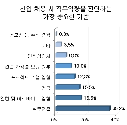 기업 절반 이상 "신입 채용 시 직무역량 평가 비중 커져"