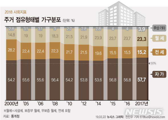 韓가구 58% "내 집 살아요"…자가 마련엔 6.8년 걸려