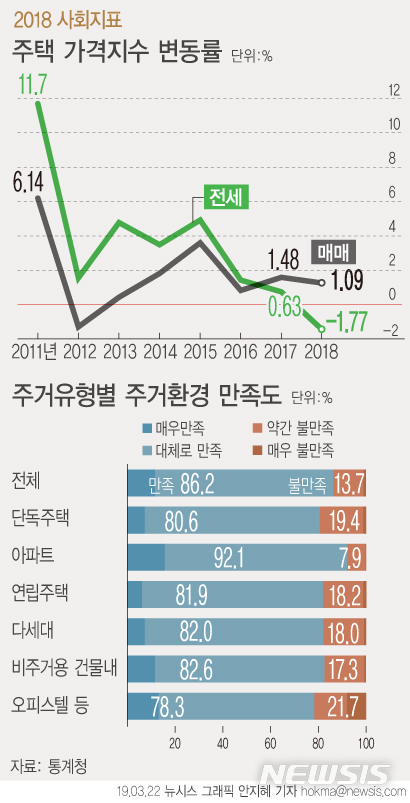 韓가구 58% "내 집 살아요"…자가 마련엔 6.8년 걸려