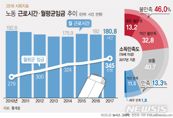 근로시간 줄고 임금 계속 느는데…국민 46% '소득 불만족'
