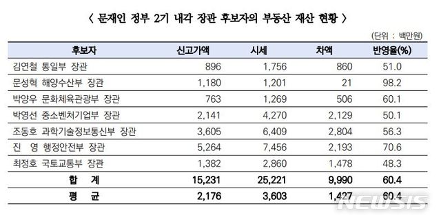 【서울=뉴시스】(자료=경실련 제공)