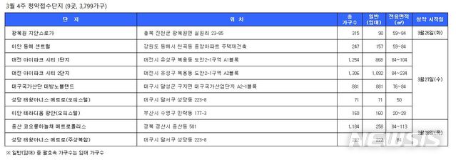 【서울=뉴시스】(자료=닥터아파트 제공)