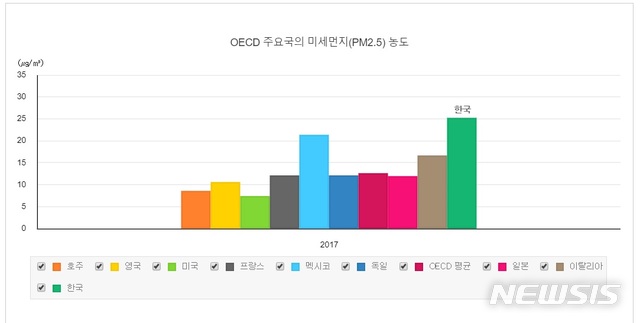 우리나라 공기질 OECD 회원국 중 '최하위'