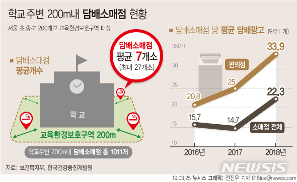 초중고 한곳당 담배판매점 7개소…편의점 평균광고물 34개