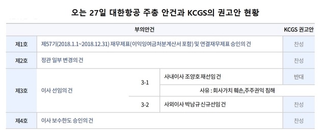 (출처: 기업지배구조원 대한항공 3월 주총 의안분석 보고서)