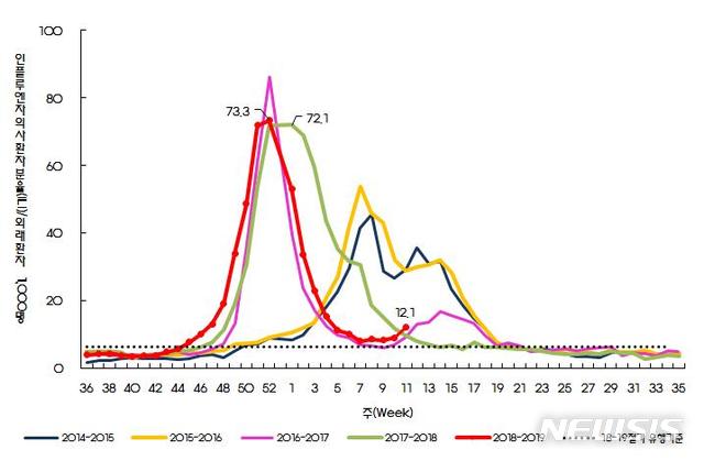 【세종=뉴시스】절기별 인플루엔자 의사환자 분율. (그래픽=질병관리본부 제공) photo@newsis.com