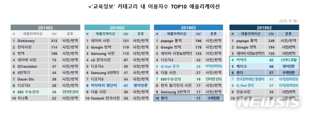 콴다 등 교육앱 이용자 1000만 돌파…'에듀테크' 돌풍