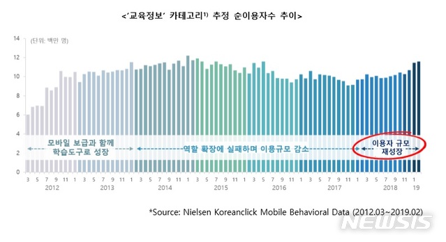 콴다 등 교육앱 이용자 1000만 돌파…'에듀테크' 돌풍