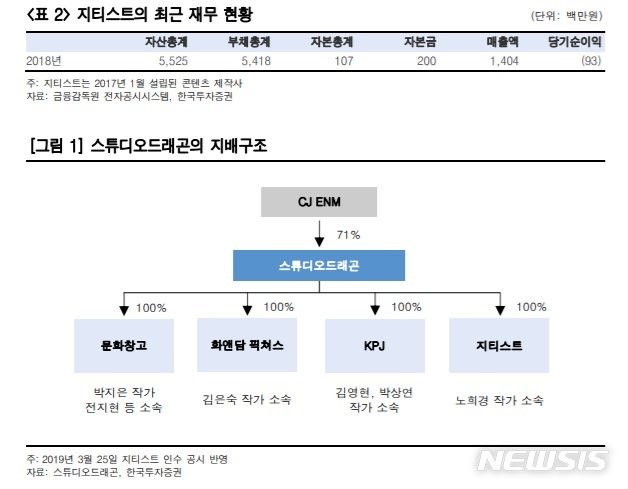 한투 "스튜디오드래곤, 제작사 인수로 年 4편 추가 제작 역량 확보"