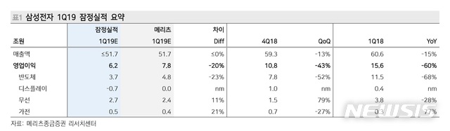 메리츠證 "삼성전자, 실적 기대치 하회…지속 가능성 높아"