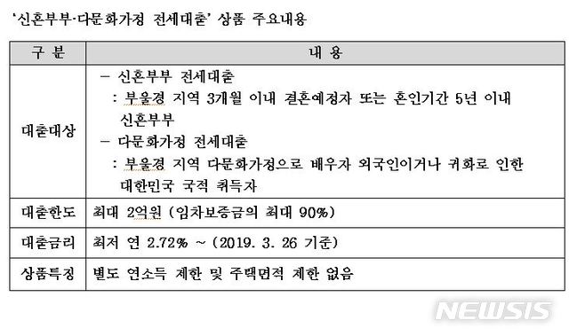 부산은행, 신혼부부·다문화가정 특화 전세대출상품 출시