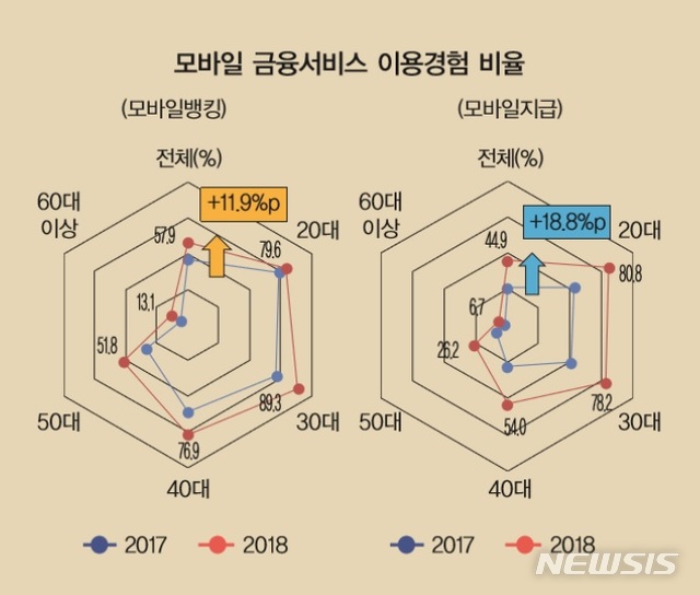 모바일뱅킹, 하루 이용 5조 시대…고령층에는 '남의 일'