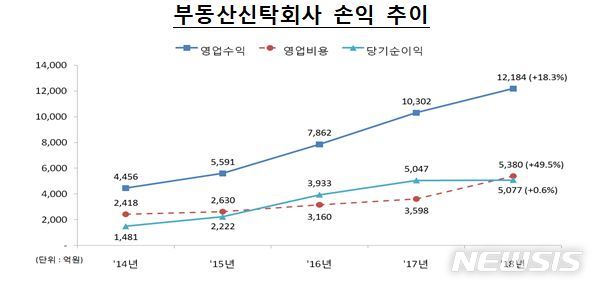 【서울=뉴시스】부동산신탁회사 손익 추이 (자료=금융감독원)