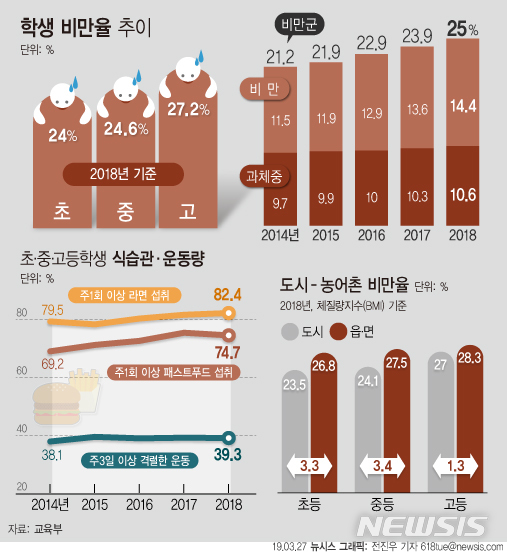 【서울=뉴시스】27일 교육부가 발표한 '2018 학생 건강검사 표본통계 분석 결과'에 따르면 비만군으로 분류되는 학생 비율은 25%이다. 학생 4명 중 1명은 비만 또는 과체중인 것이다. (그래픽=전진우 기자) 618tue@newsis.com