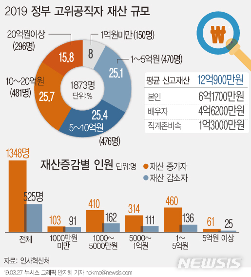 【서울=뉴시스】28일 인사혁신처 정부공직자윤리위원회가 공개한 '2019년 정기 재산변동사항'에 따르면 공개대상자 1873명의 평균 재산은 12억900만원이다. (그래픽=안지혜 기자) hokma@newsis.com