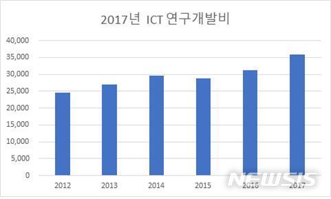 2017년 국내 ICT 연구개발비 36조…AI·빅데이터 투자↑