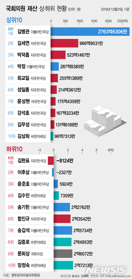 【서울=뉴시스】국회의원 재산총액 상·하위10  