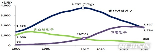 【세종=뉴시스】1960~2067년 중위 추계 상 연령계층별 인구 구조(자료 = 통계청 제공)