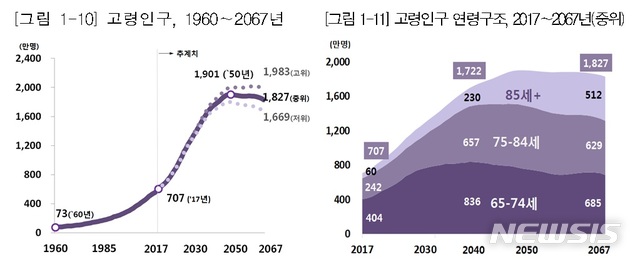 【세종=뉴시스】고령인구 추이. (자료 = 통계청 제공)