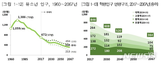 【세종=뉴시스】유소년 인구 추이. (자료 = 통계청 제공)