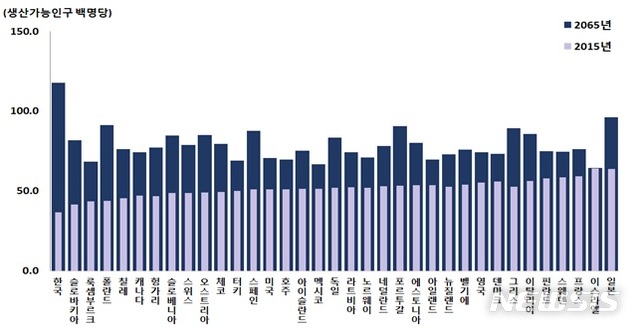 【서울=뉴시스】2015, 2065년 경제협력개발기구(OECD) 국가별 총부양비 비교. (자료 = 통계청 제공) 